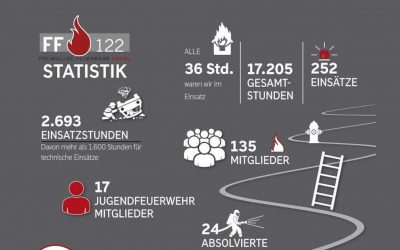 20.01.2020 – ein „normales Jahr“ war 2019 für die FF Regau